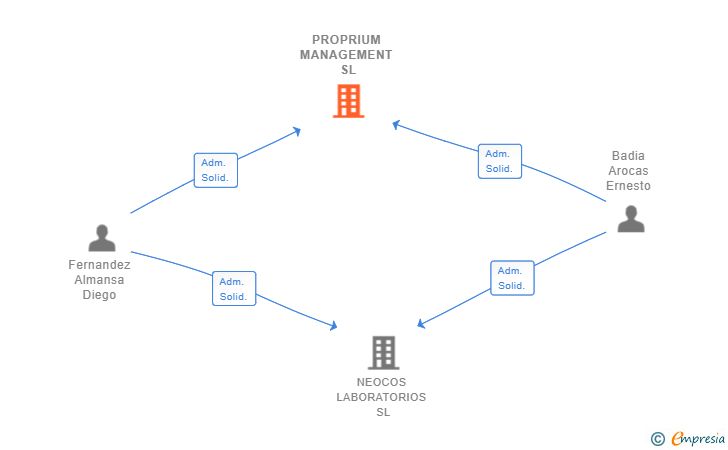 Vinculaciones societarias de PROPRIUM MANAGEMENT SL