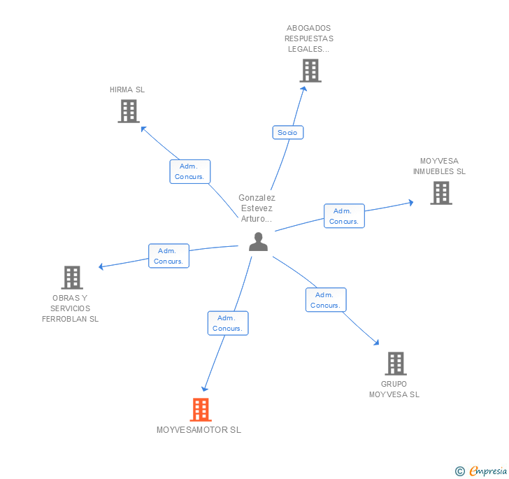 Vinculaciones societarias de MOYVESAMOTOR SL