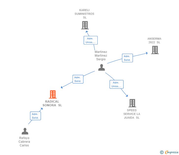 Vinculaciones societarias de RADICAL SONORA SL