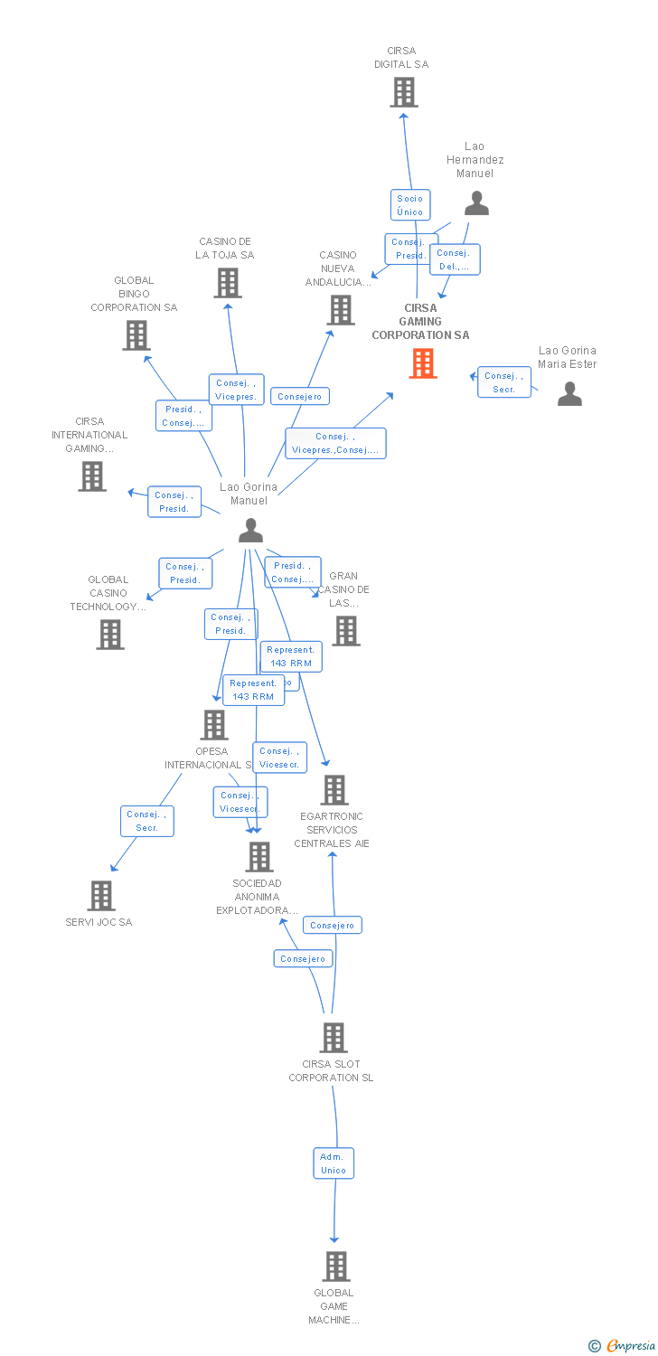 Vinculaciones societarias de CIRSA GAMING CORPORATION SA