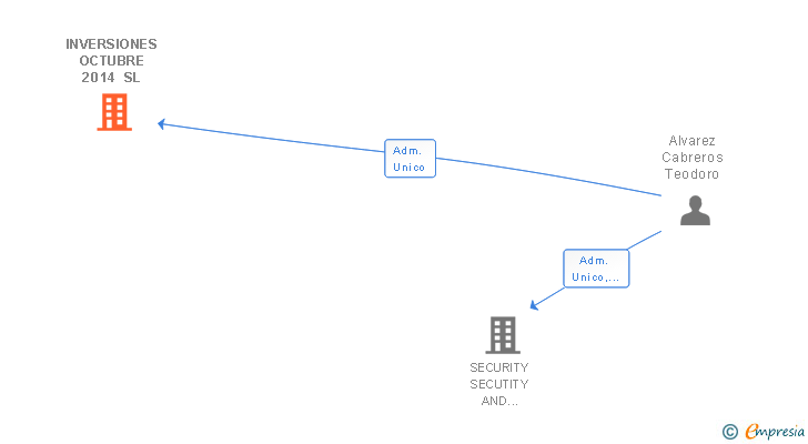 Vinculaciones societarias de INVERSIONES OCTUBRE 2014 SL