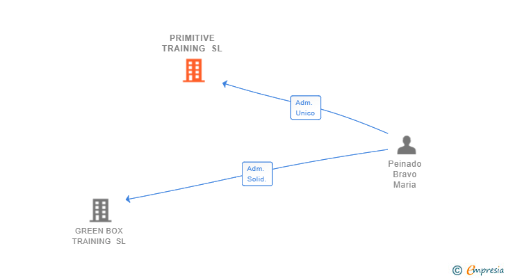 Vinculaciones societarias de PRIMITIVE TRAINING SL