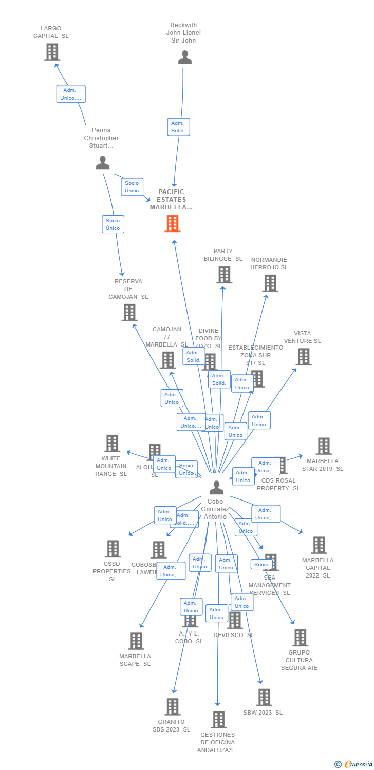 Vinculaciones societarias de PACIFIC ESTATES MARBELLA SL