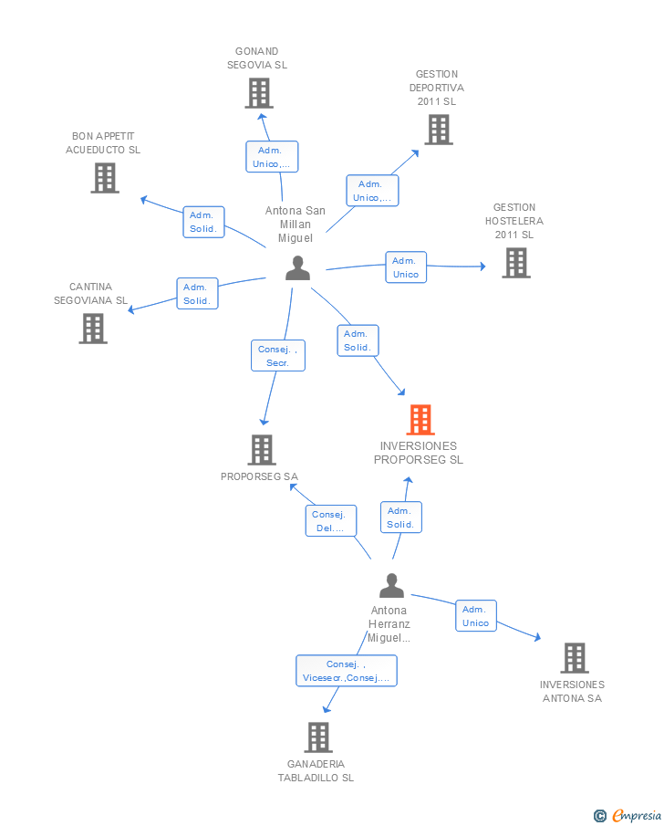 Vinculaciones societarias de INVERSIONES PROPORSEG SL