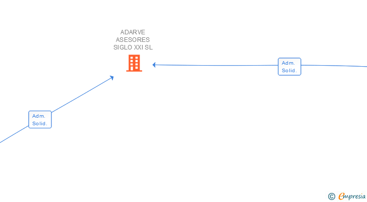 Vinculaciones societarias de ADARVE ASESORES SIGLO XXI SL