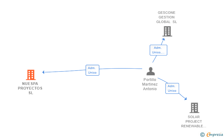 Vinculaciones societarias de NUESPA PROYECTOS SL