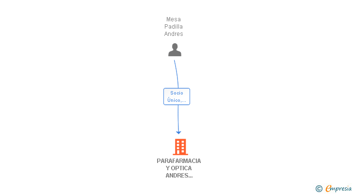 Vinculaciones societarias de MESA SALUD SL
