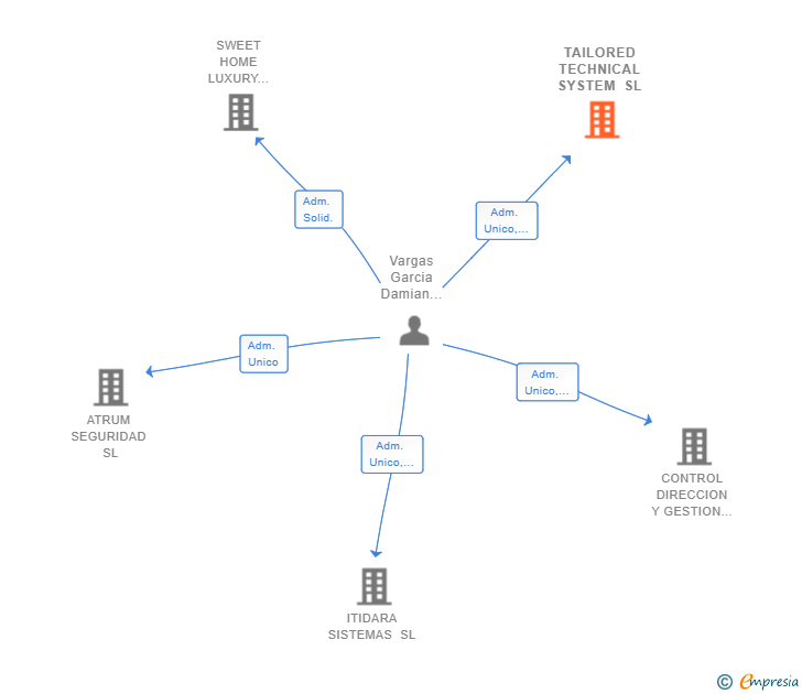 Vinculaciones societarias de TAILORED TECHNICAL SYSTEM SL