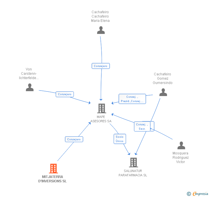 Vinculaciones societarias de MITJATERRA D'INVERSIONS SL