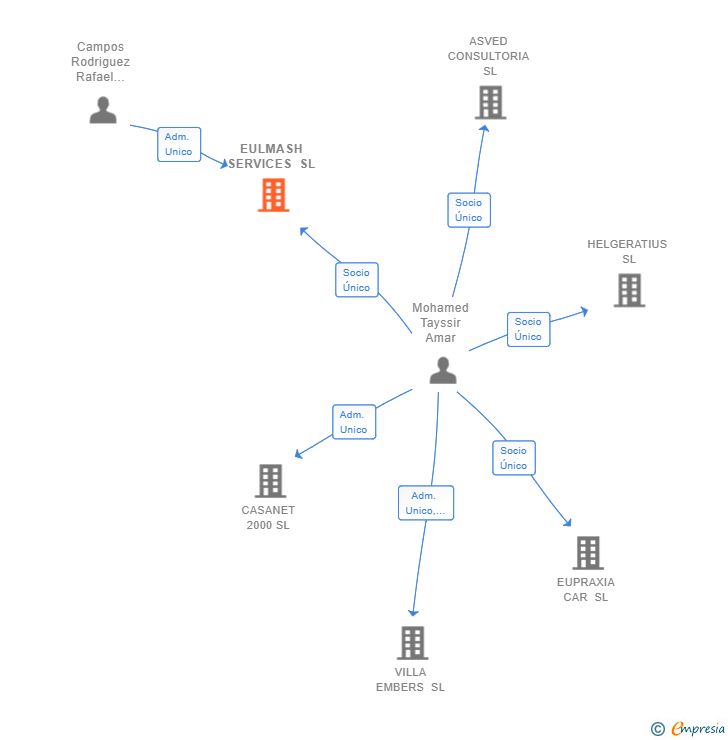 Vinculaciones societarias de EULMASH SERVICES SL