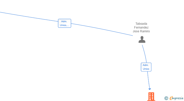 Vinculaciones societarias de TABAYAD SL