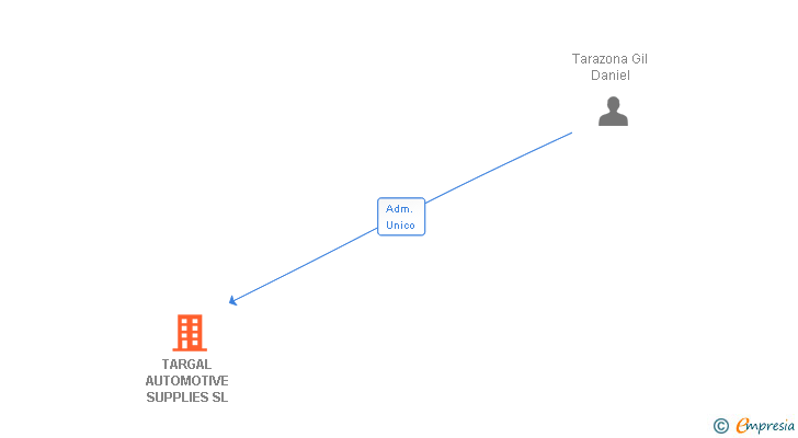 Vinculaciones societarias de TARGAL AUTOMOTIVE SUPPLIES SL