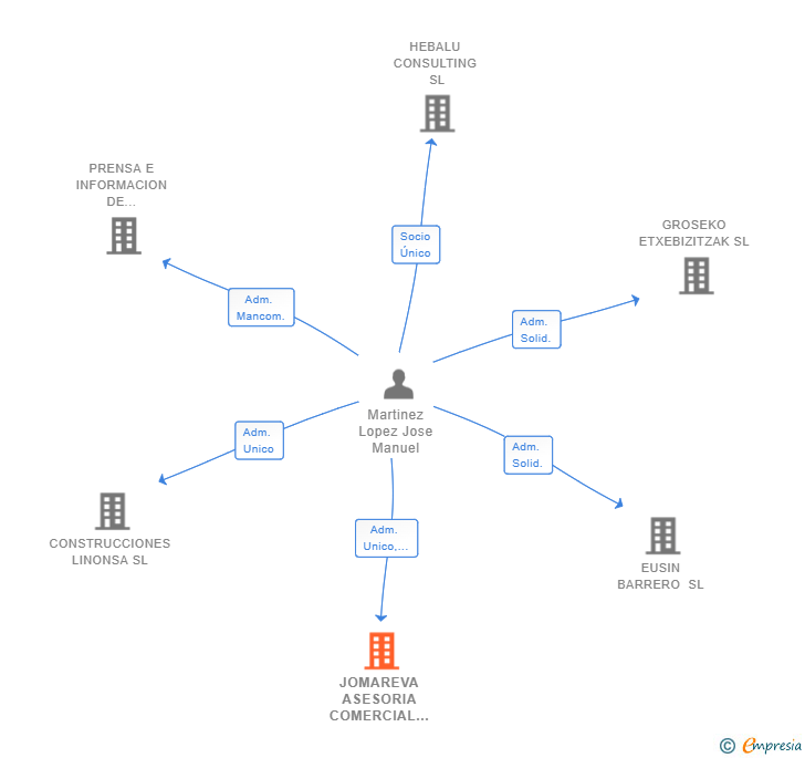 Vinculaciones societarias de JOMAREVA ASESORIA COMERCIAL SL