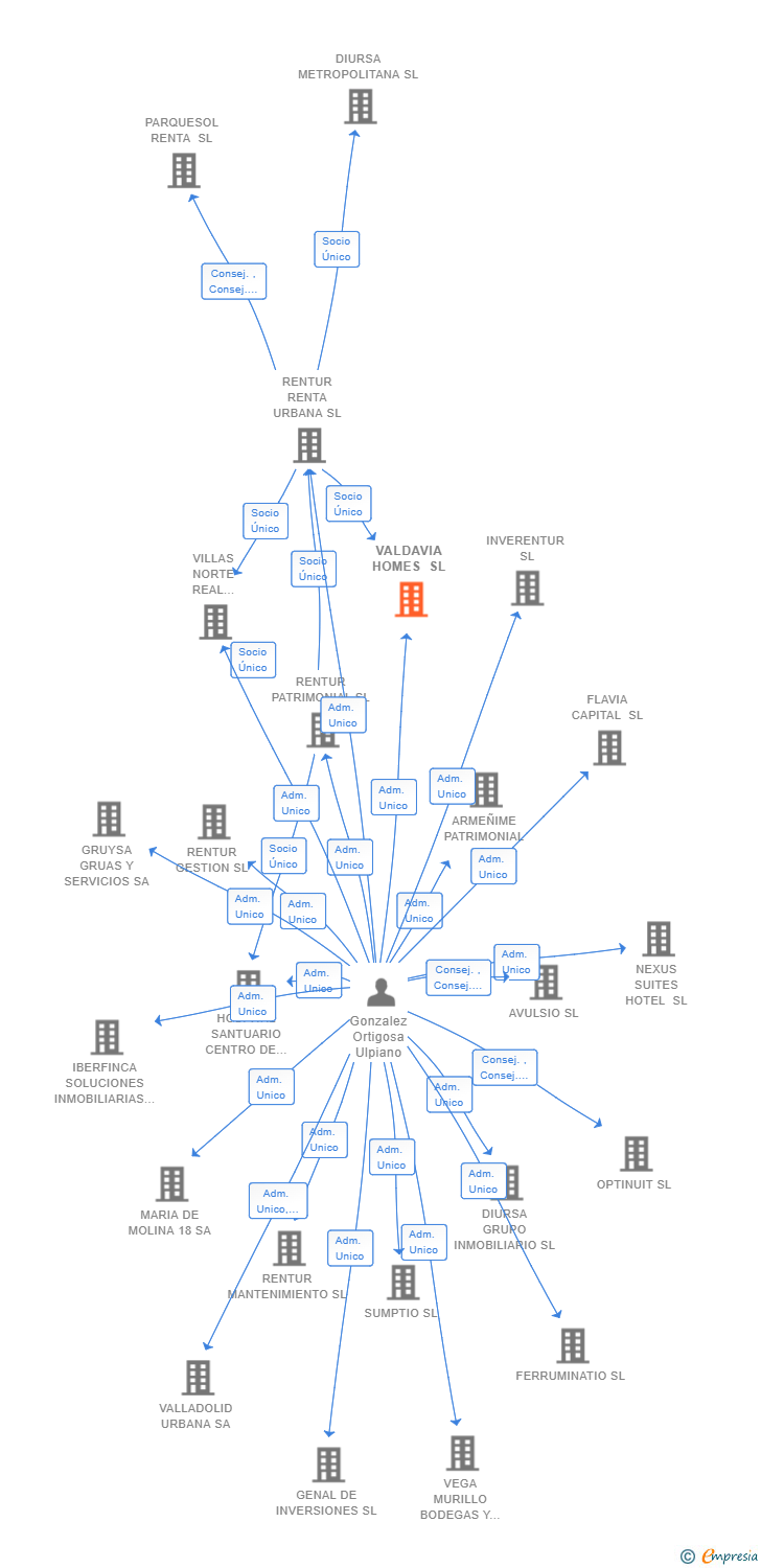 Vinculaciones societarias de VALDAVIA HOMES SL