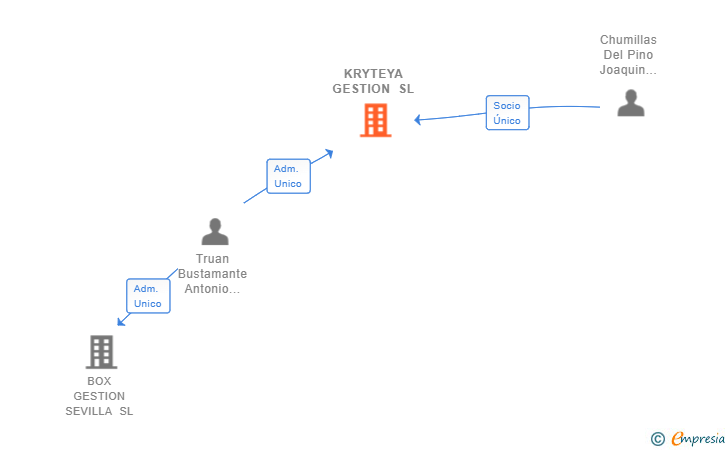 Vinculaciones societarias de KRYTEYA GESTION SL