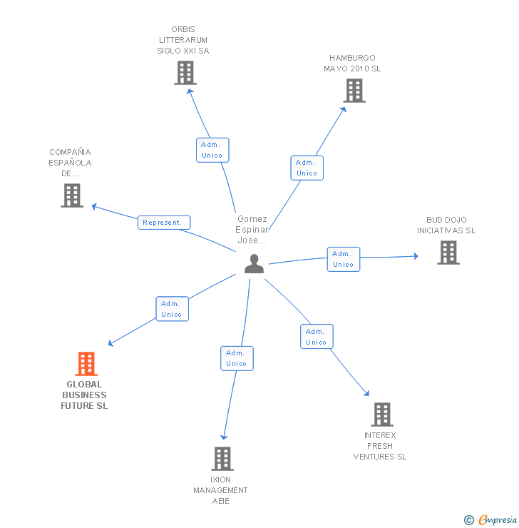 Vinculaciones societarias de GLOBAL BUSINESS FUTURE SL