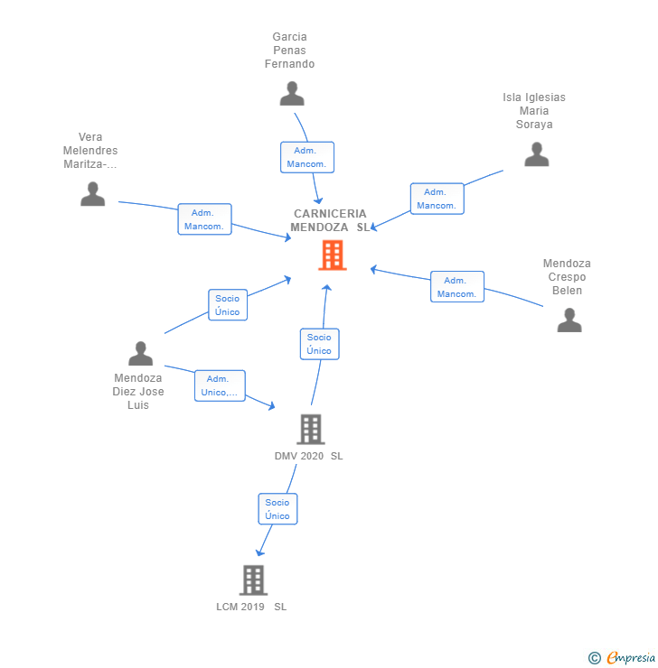 Vinculaciones societarias de CARNICERIA MENDOZA SL