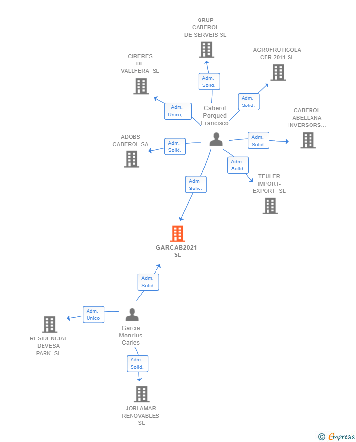 Vinculaciones societarias de GARCAB2021 SL