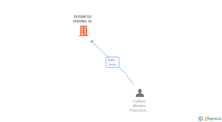 Vinculaciones societarias de BUSINESS DRIVING SL