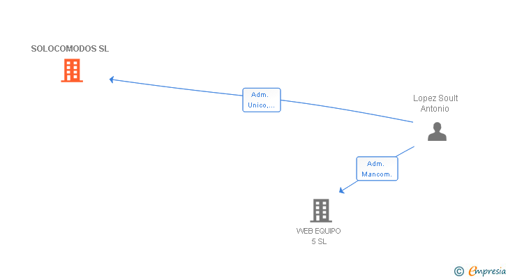 Vinculaciones societarias de SOLOCOMODOS SL