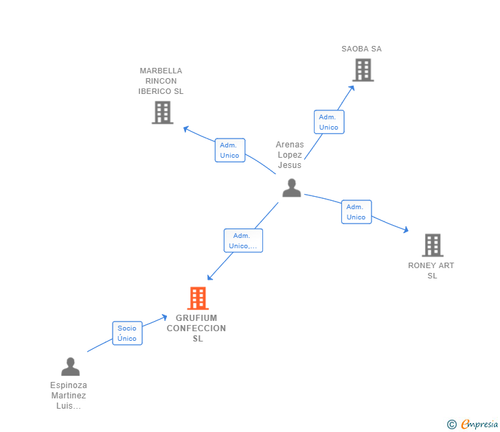 Vinculaciones societarias de GRUFIUM CONFECCION SL