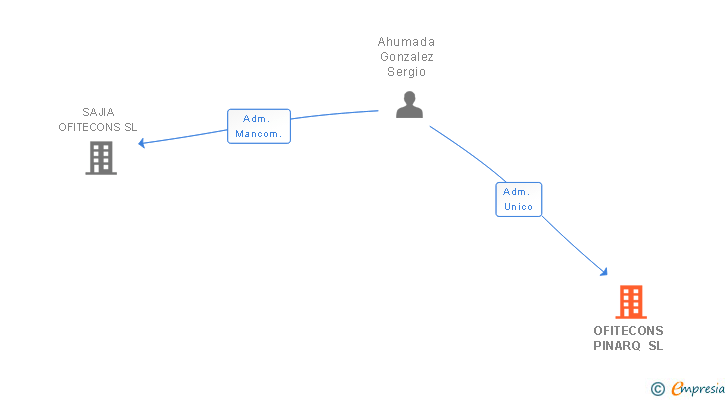 Vinculaciones societarias de OFITECONS PINARQ SL
