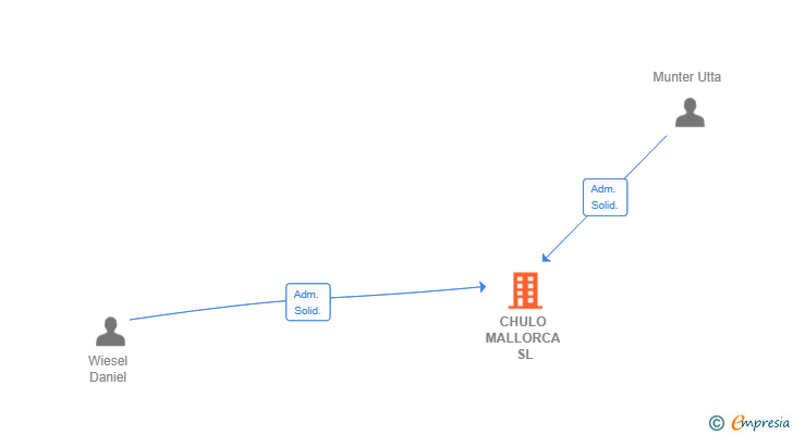 Vinculaciones societarias de CHULO MALLORCA SL