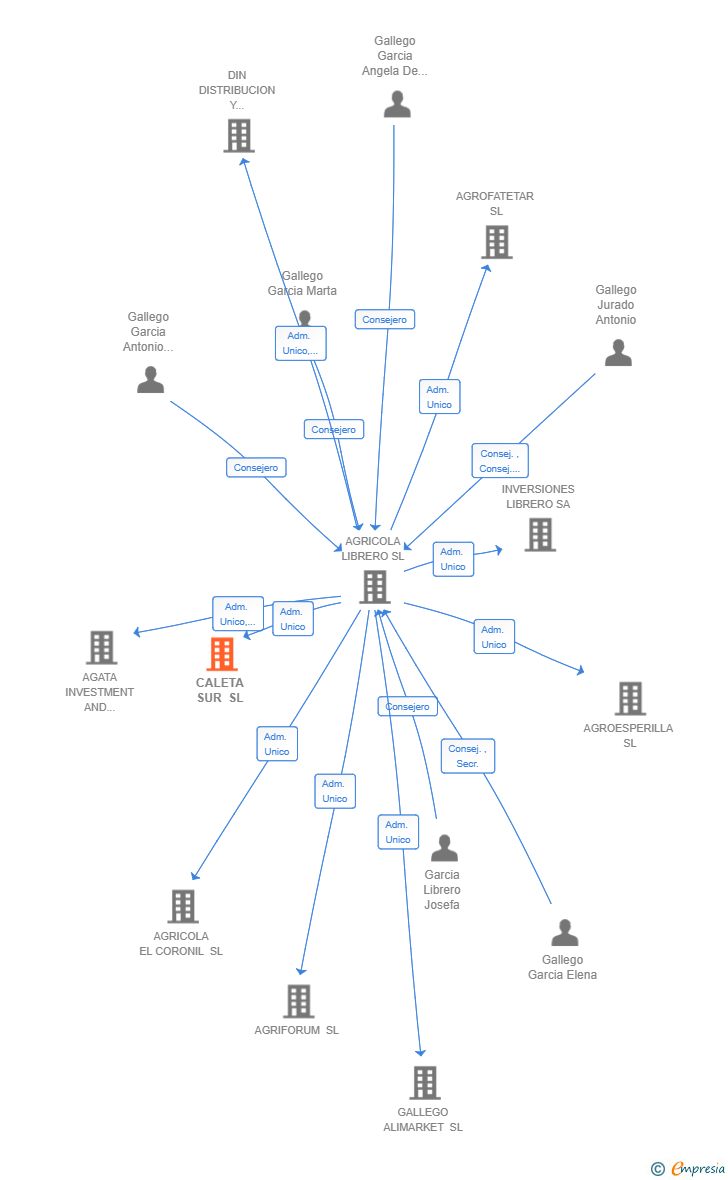 Vinculaciones societarias de CALETA SUR SL