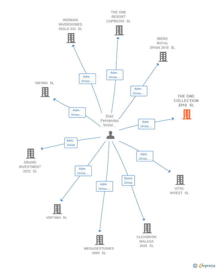 Vinculaciones societarias de THE ONE COLLECTION 2018 SL