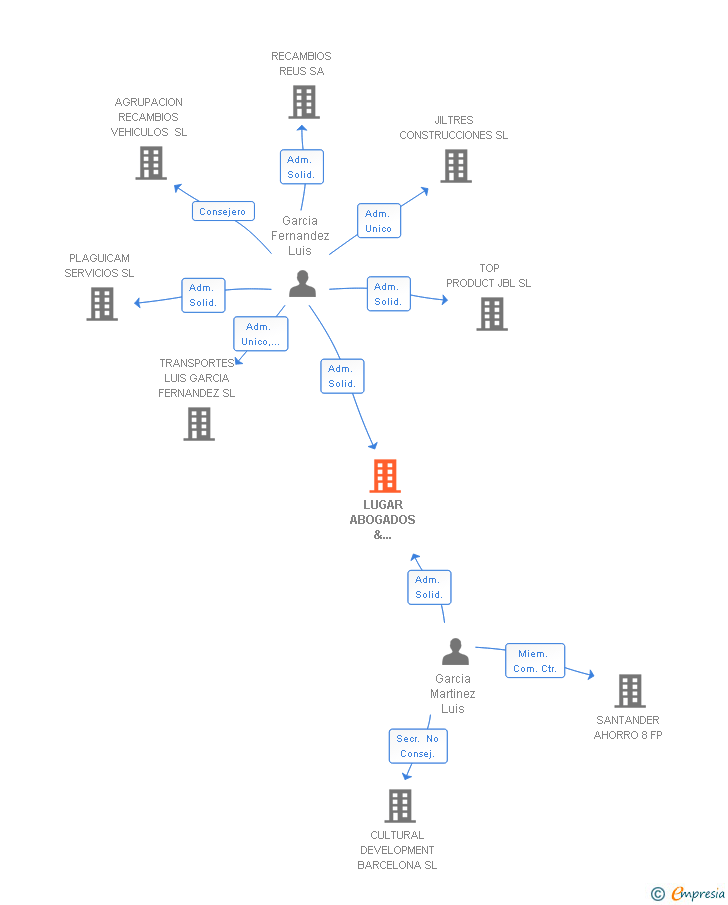 Vinculaciones societarias de LUGAR ABOGADOS & ASOCIADOS SCIV