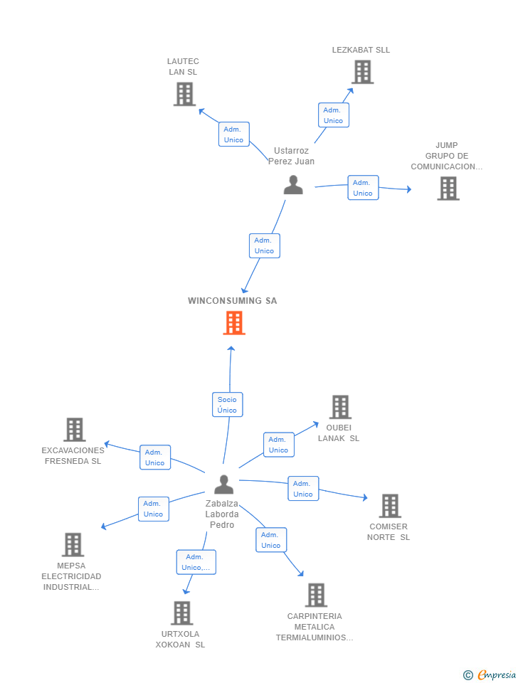 Vinculaciones societarias de WINCONSUMING SA