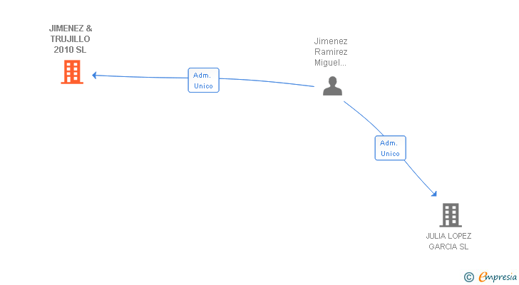 Vinculaciones societarias de JIMENEZ & TRUJILLO 2010 SL