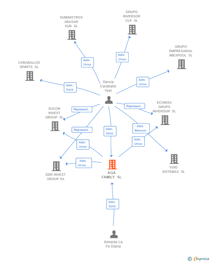 Vinculaciones societarias de AGA FAMILY SL
