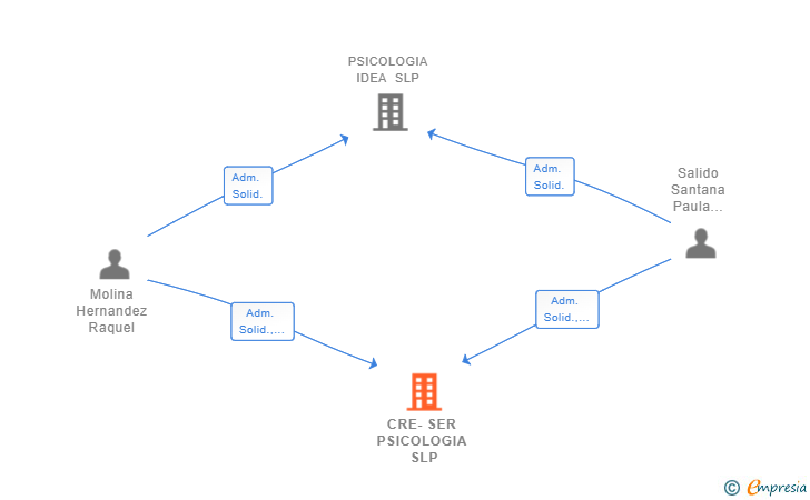 Vinculaciones societarias de CRE-SER PSICOLOGIA SLP