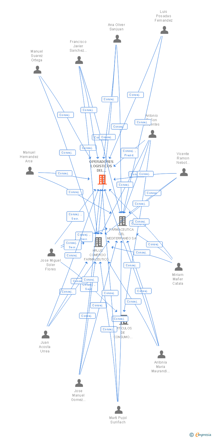 Vinculaciones societarias de OPERADORES LOGISTICOS DEL MEDITERRANEO SA