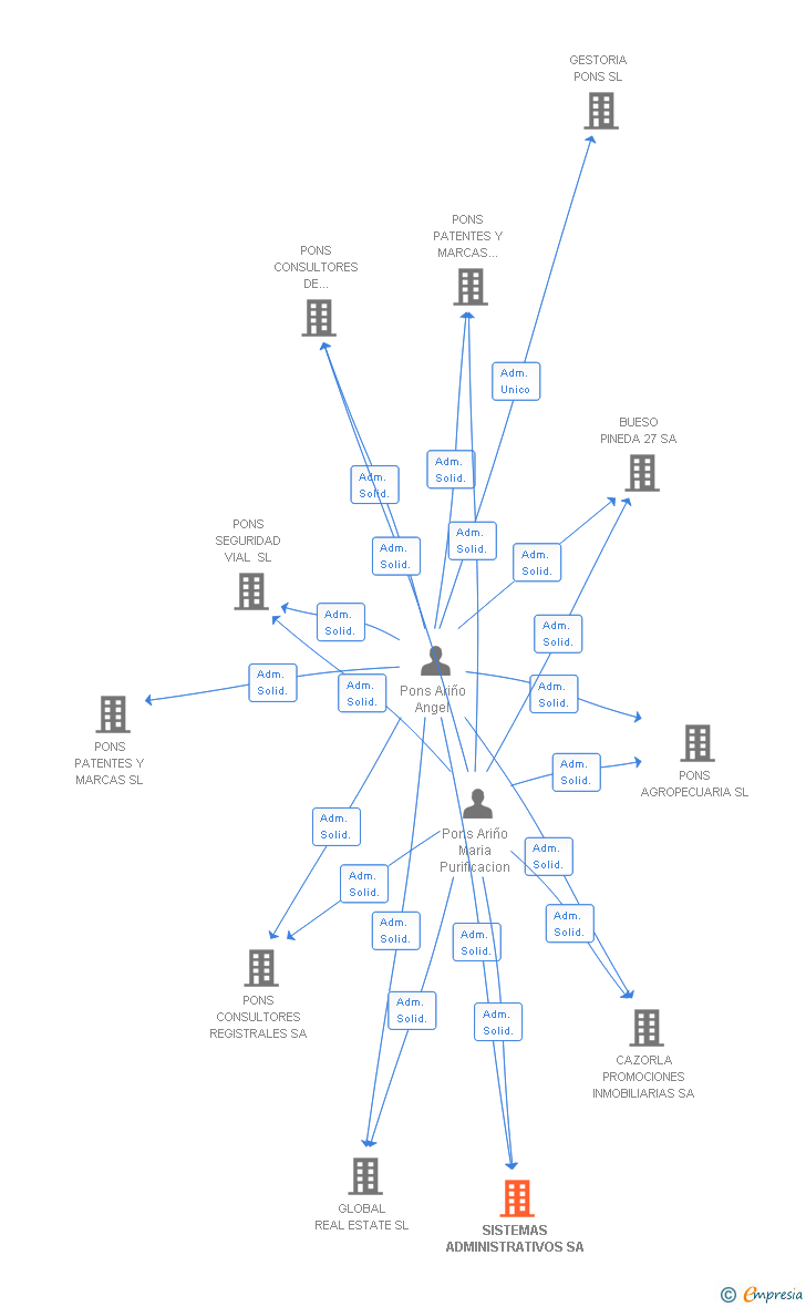 Vinculaciones societarias de SISTEMAS ADMINISTRATIVOS SA