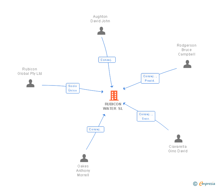 Vinculaciones societarias de RUBICON WATER SL