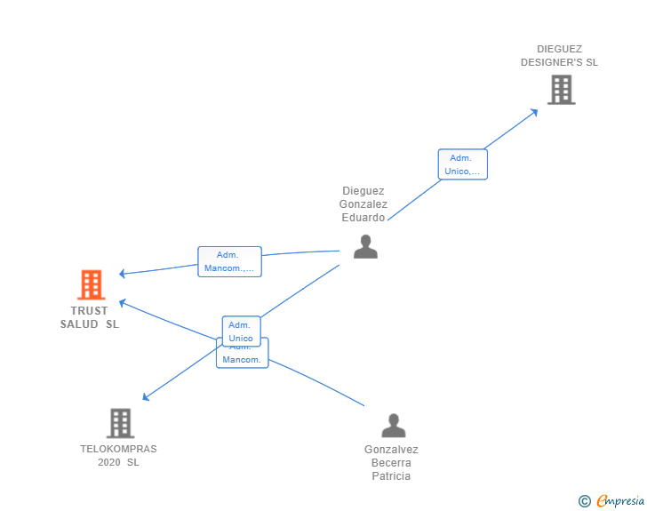 Vinculaciones societarias de TRUST SALUD SL