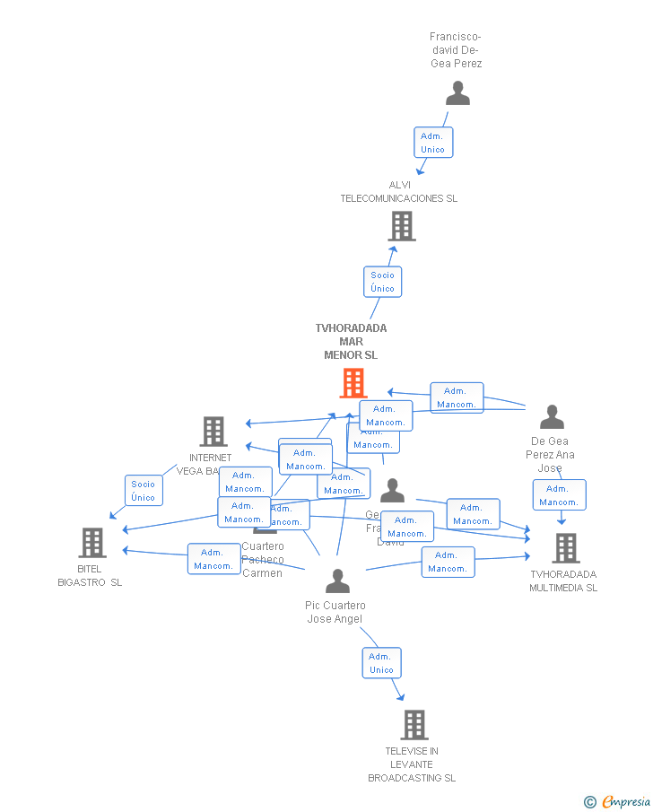 Vinculaciones societarias de TVHORADADA MAR MENOR SL
