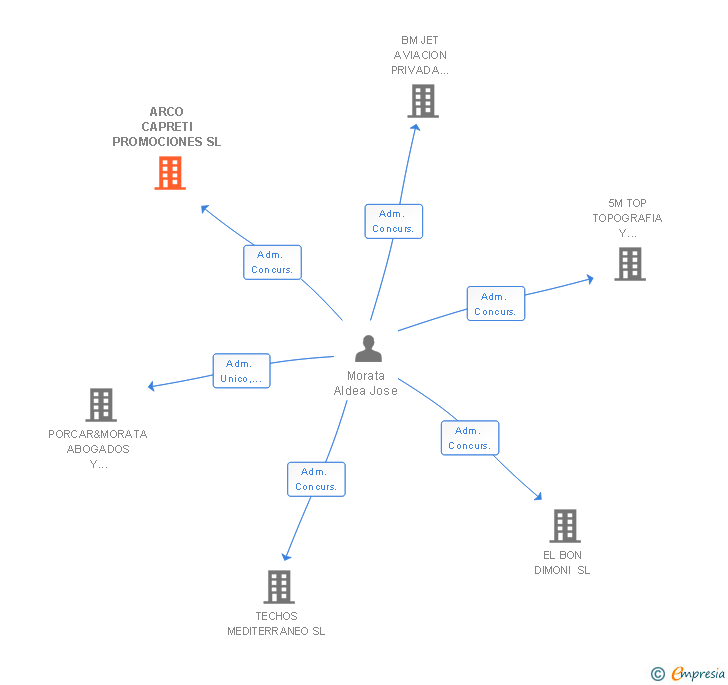 Vinculaciones societarias de ARCO CAPRETI PROMOCIONES SL