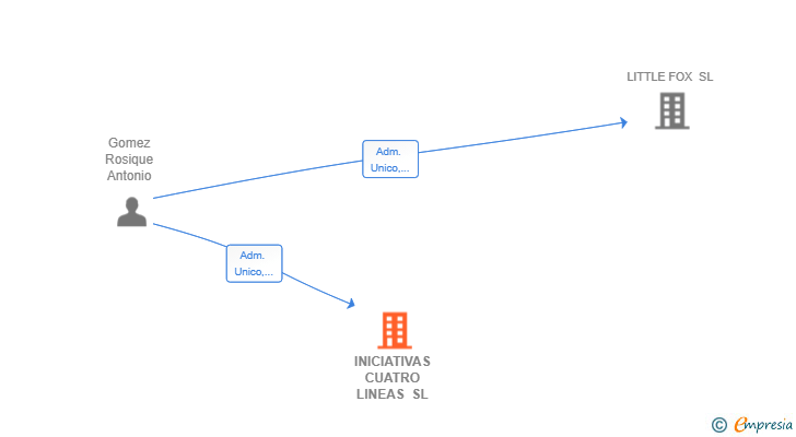 Vinculaciones societarias de INICIATIVAS CUATRO LINEAS SL