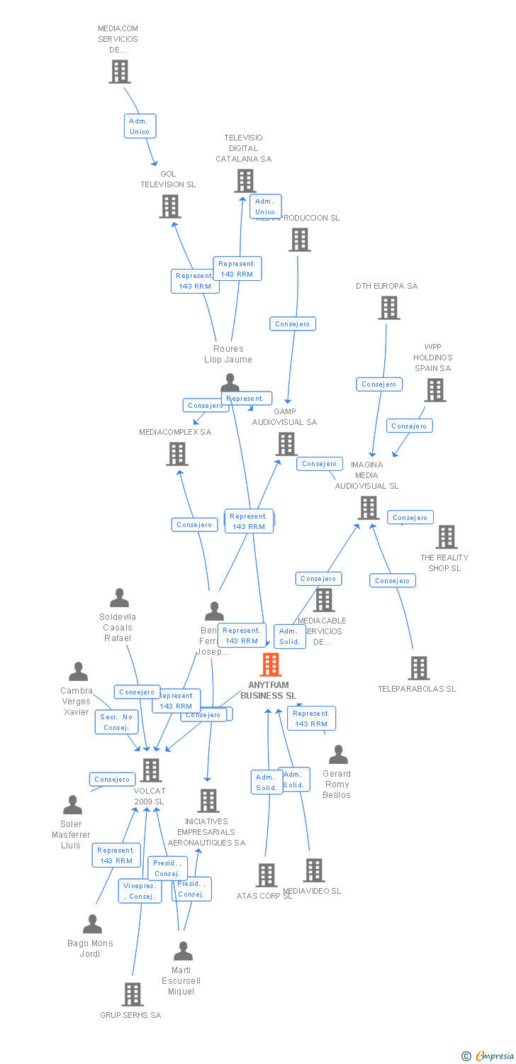 Vinculaciones societarias de ANYTRAM BUSINESS SL