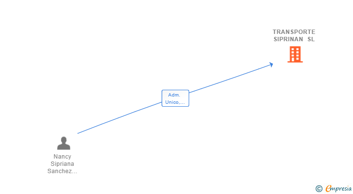 Vinculaciones societarias de TRANSPORTE SIPRINAN SL