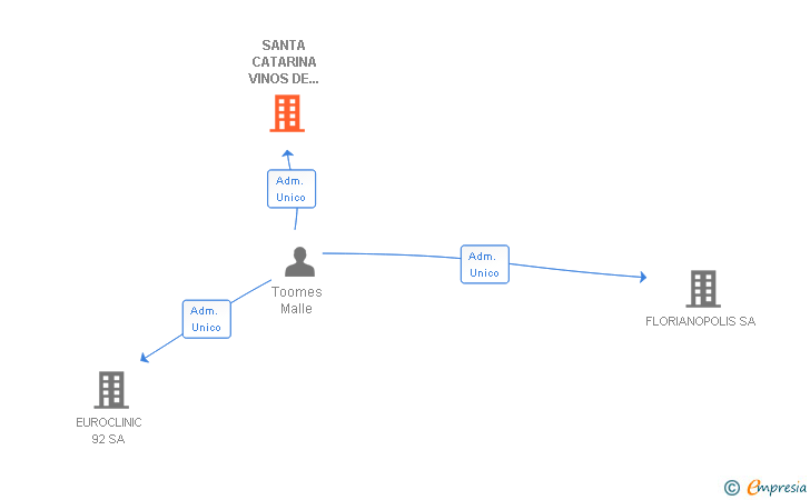 Vinculaciones societarias de SANTA CATARINA VINOS DE MALLORCA SL