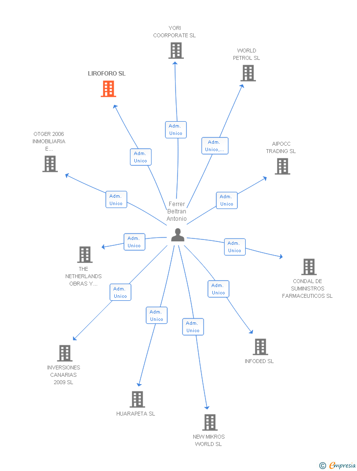Vinculaciones societarias de LIROFORO SL