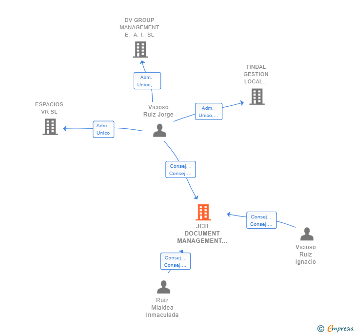 Vinculaciones societarias de JCD DOCUMENT MANAGEMENT SL (EXTINGUIDA)