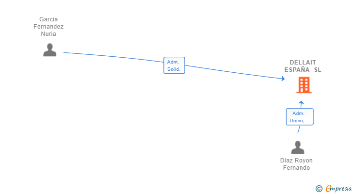 Vinculaciones societarias de DELLAIT ESPAÑA SL