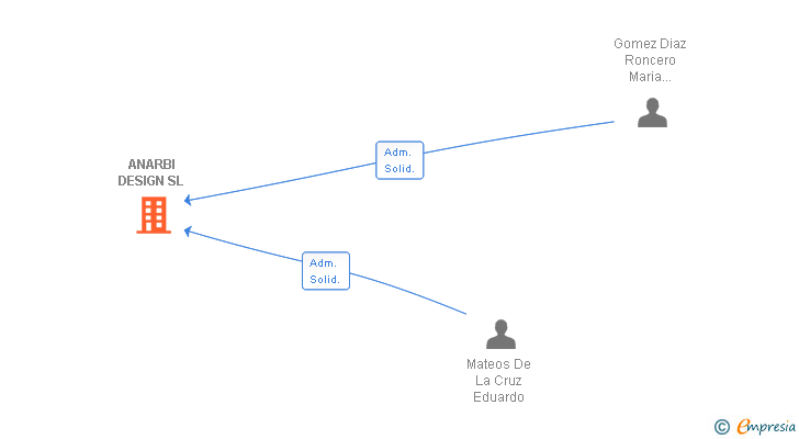 Vinculaciones societarias de ANARBI DESIGN SL