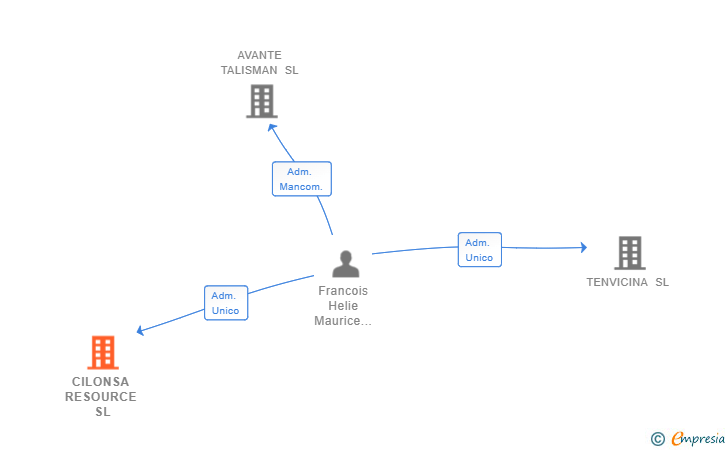Vinculaciones societarias de CILONSA RESOURCE SL