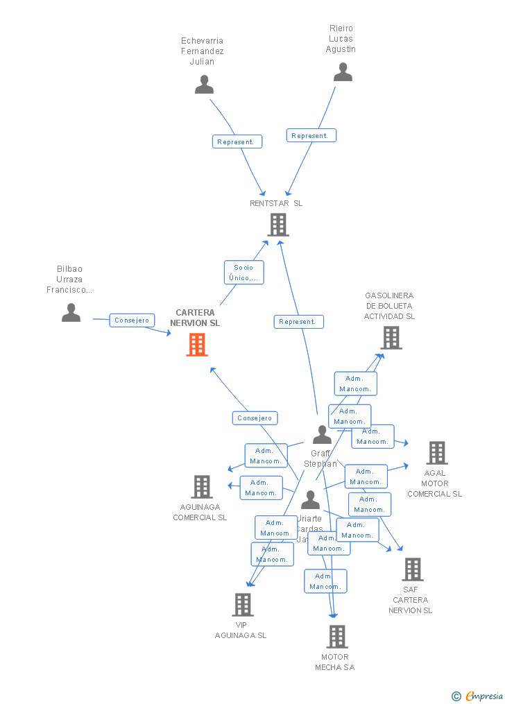 Vinculaciones societarias de CARTERA NERVION SL